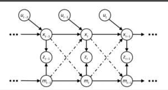 Figure 1 for Particle Filter SLAM for Vehicle Localization