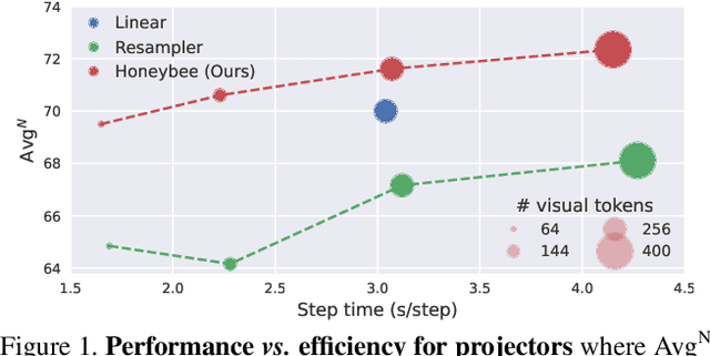 Figure 1 for Honeybee: Locality-enhanced Projector for Multimodal LLM