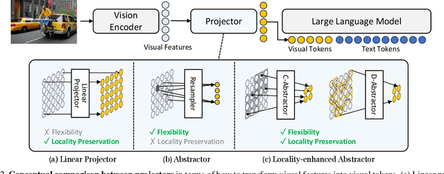 Figure 3 for Honeybee: Locality-enhanced Projector for Multimodal LLM