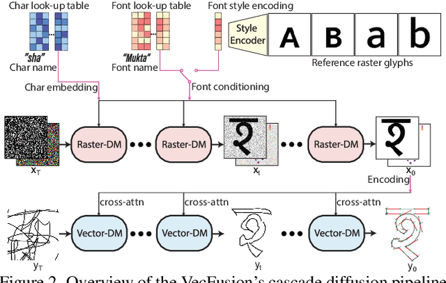 Figure 2 for VecFusion: Vector Font Generation with Diffusion