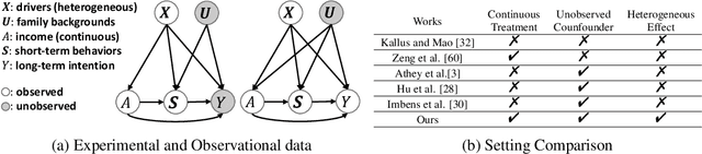 Figure 1 for Estimating Long-term Heterogeneous Dose-response Curve: Generalization Bound Leveraging Optimal Transport Weights