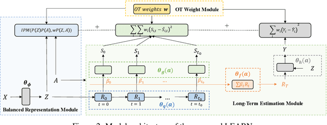 Figure 3 for Estimating Long-term Heterogeneous Dose-response Curve: Generalization Bound Leveraging Optimal Transport Weights