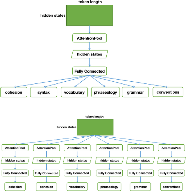 Figure 4 for Enhancing Essay Scoring with Adversarial Weights Perturbation and Metric-specific AttentionPooling