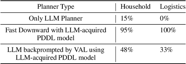 Figure 4 for Leveraging Pre-trained Large Language Models to Construct and Utilize World Models for Model-based Task Planning