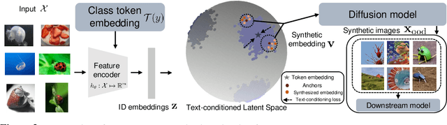 Figure 3 for Dream the Impossible: Outlier Imagination with Diffusion Models