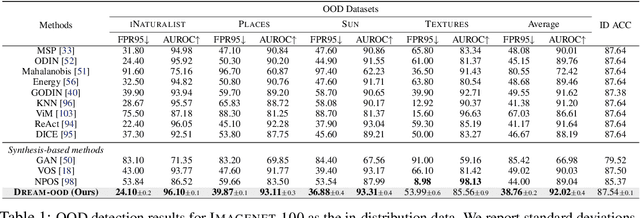 Figure 2 for Dream the Impossible: Outlier Imagination with Diffusion Models