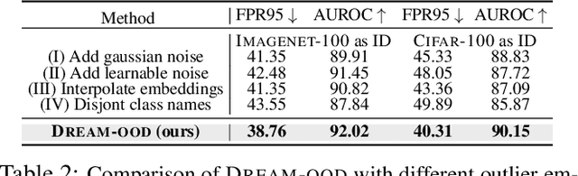 Figure 4 for Dream the Impossible: Outlier Imagination with Diffusion Models