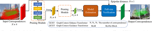 Figure 3 for Graph Context Transformation Learning for Progressive Correspondence Pruning