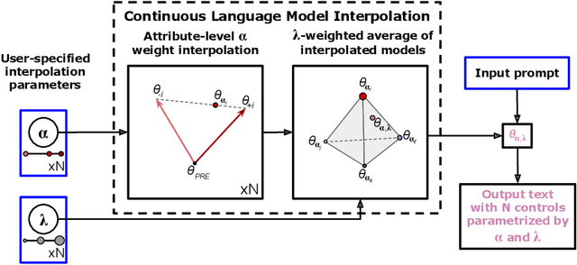 Figure 1 for Continuous Language Model Interpolation for Dynamic and Controllable Text Generation
