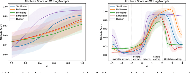 Figure 3 for Continuous Language Model Interpolation for Dynamic and Controllable Text Generation