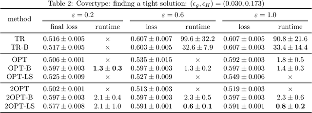 Figure 2 for Differentially Private Optimization for Smooth Nonconvex ERM