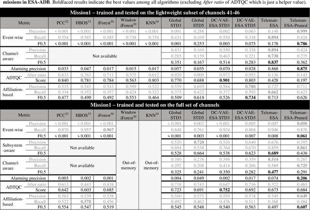 Figure 3 for European Space Agency Benchmark for Anomaly Detection in Satellite Telemetry