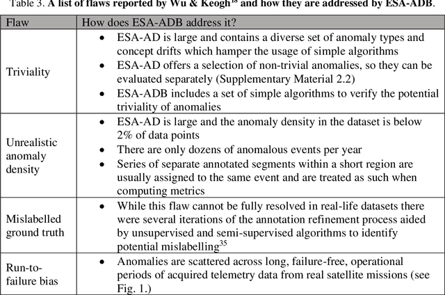 Figure 2 for European Space Agency Benchmark for Anomaly Detection in Satellite Telemetry