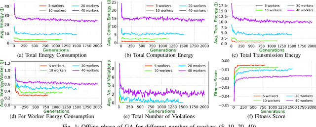 Figure 1 for A Safe Genetic Algorithm Approach for Energy Efficient Federated Learning in Wireless Communication Networks