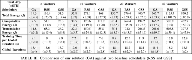 Figure 4 for A Safe Genetic Algorithm Approach for Energy Efficient Federated Learning in Wireless Communication Networks