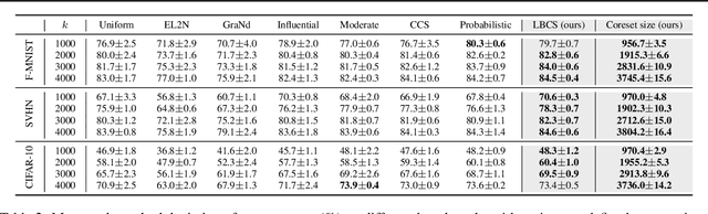 Figure 3 for Coreset Selection with Prioritized Multiple Objectives