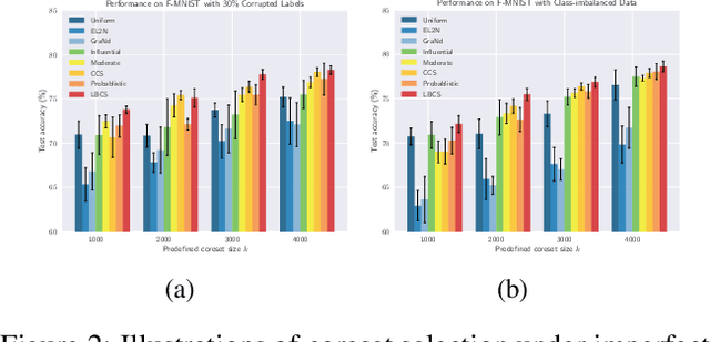 Figure 4 for Coreset Selection with Prioritized Multiple Objectives