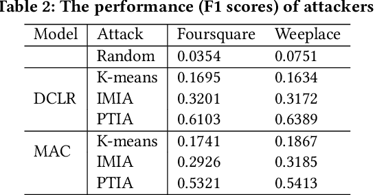 Figure 3 for Physical Trajectory Inference Attack and Defense in Decentralized POI Recommendation