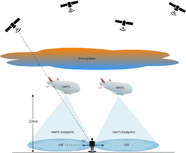 Figure 1 for High Altitude Platform Station (HAPS)-Aided GNSS for Urban Areas