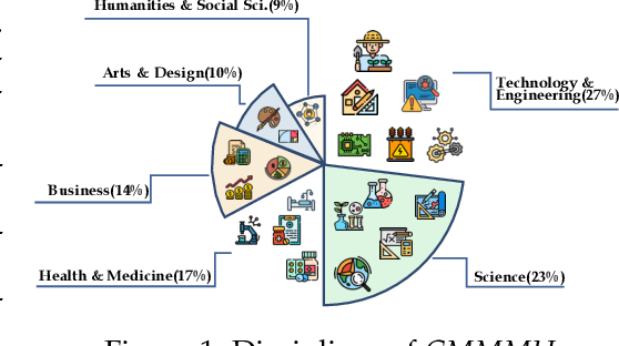 Figure 1 for CMMMU: A Chinese Massive Multi-discipline Multimodal Understanding Benchmark