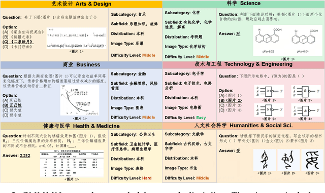 Figure 2 for CMMMU: A Chinese Massive Multi-discipline Multimodal Understanding Benchmark