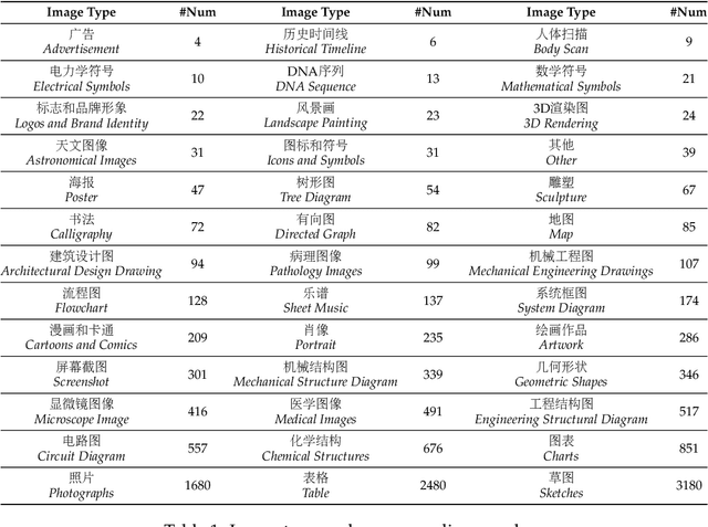 Figure 4 for CMMMU: A Chinese Massive Multi-discipline Multimodal Understanding Benchmark