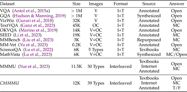 Figure 3 for CMMMU: A Chinese Massive Multi-discipline Multimodal Understanding Benchmark