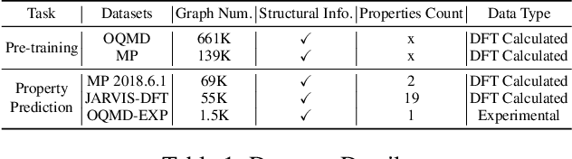 Figure 2 for CrysGNN : Distilling pre-trained knowledge to enhance property prediction for crystalline materials