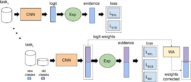 Figure 1 for Continual Evidential Deep Learning for Out-of-Distribution Detection