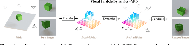 Figure 1 for Learning 3D Particle-based Simulators from RGB-D Videos