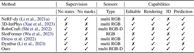 Figure 2 for Learning 3D Particle-based Simulators from RGB-D Videos