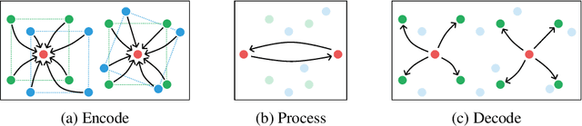 Figure 3 for Learning 3D Particle-based Simulators from RGB-D Videos