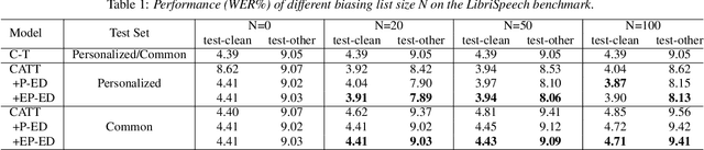 Figure 2 for Adaptive Contextual Biasing for Transducer Based Streaming Speech Recognition