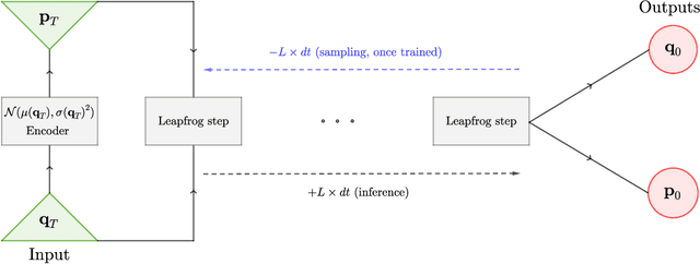 Figure 1 for Fixed-kinetic Neural Hamiltonian Flows for enhanced interpretability and reduced complexity