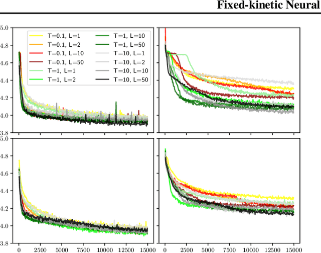 Figure 3 for Fixed-kinetic Neural Hamiltonian Flows for enhanced interpretability and reduced complexity