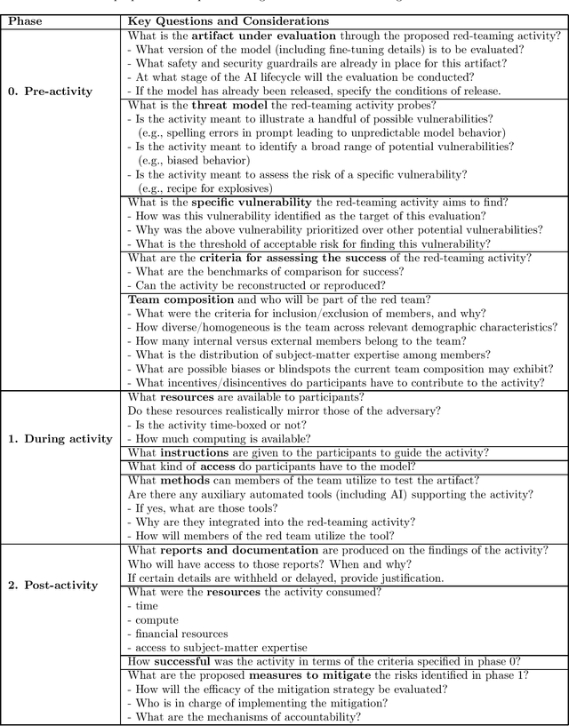 Figure 1 for Red-Teaming for Generative AI: Silver Bullet or Security Theater?