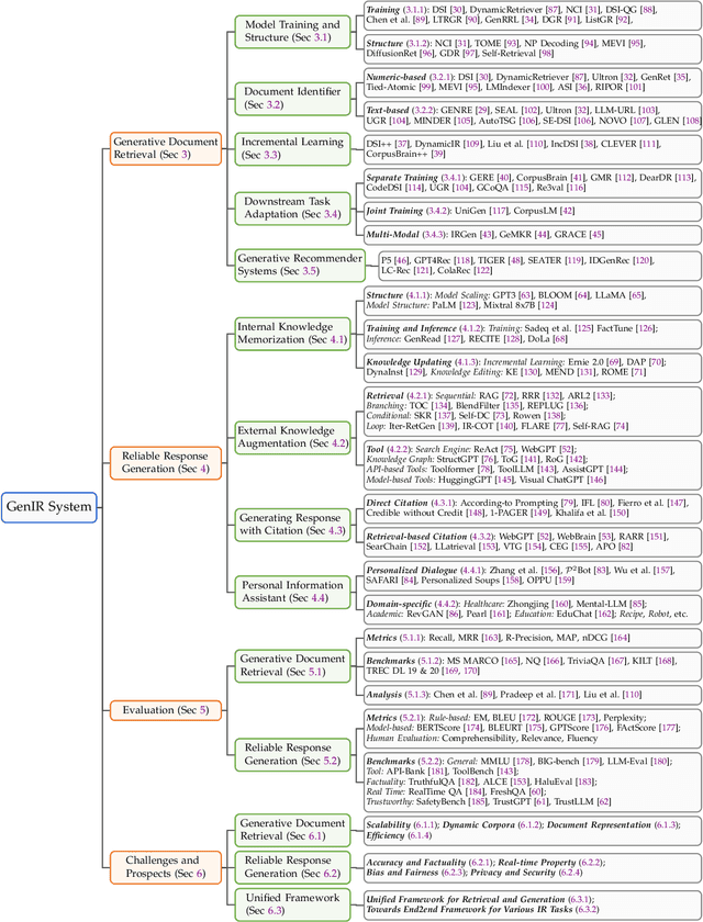 Figure 3 for From Matching to Generation: A Survey on Generative Information Retrieval