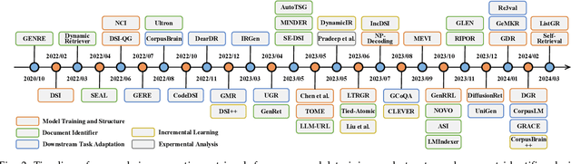 Figure 4 for From Matching to Generation: A Survey on Generative Information Retrieval