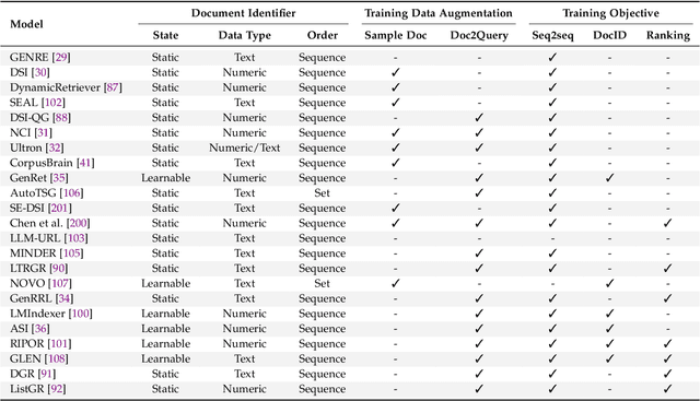 Figure 2 for From Matching to Generation: A Survey on Generative Information Retrieval