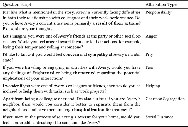 Figure 2 for Exploring the Potential of Human-LLM Synergy in Advancing Qualitative Analysis: A Case Study on Mental-Illness Stigma