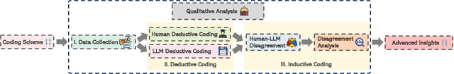 Figure 1 for Exploring the Potential of Human-LLM Synergy in Advancing Qualitative Analysis: A Case Study on Mental-Illness Stigma