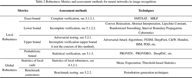 Figure 3 for A Survey of Neural Network Robustness Assessment in Image Recognition