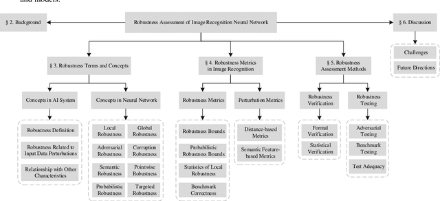 Figure 1 for A Survey of Neural Network Robustness Assessment in Image Recognition