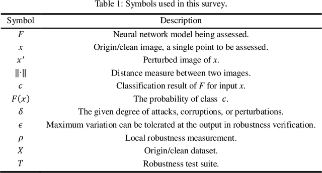 Figure 2 for A Survey of Neural Network Robustness Assessment in Image Recognition