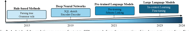 Figure 2 for Next-Generation Database Interfaces: A Survey of LLM-based Text-to-SQL