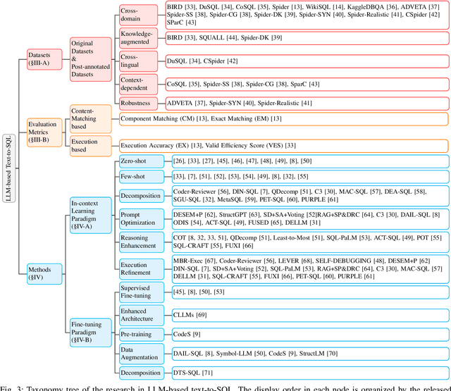 Figure 3 for Next-Generation Database Interfaces: A Survey of LLM-based Text-to-SQL