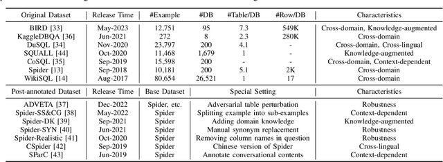 Figure 4 for Next-Generation Database Interfaces: A Survey of LLM-based Text-to-SQL