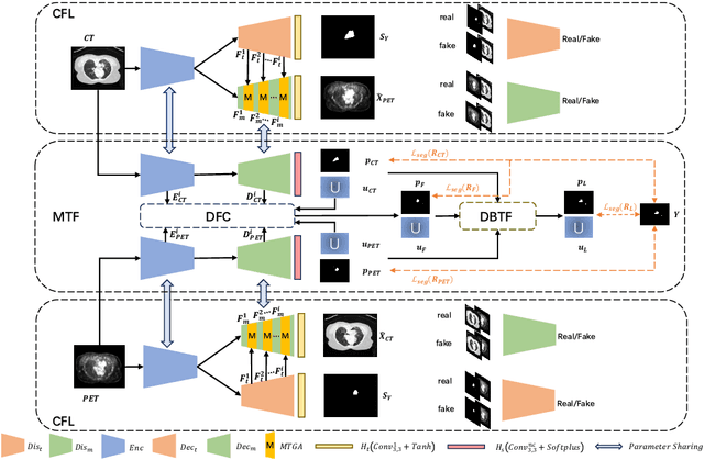 Figure 1 for Multi-modal Evidential Fusion Network for Trusted PET/CT Tumor Segmentation