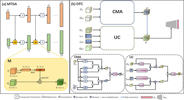 Figure 3 for Multi-modal Evidential Fusion Network for Trusted PET/CT Tumor Segmentation