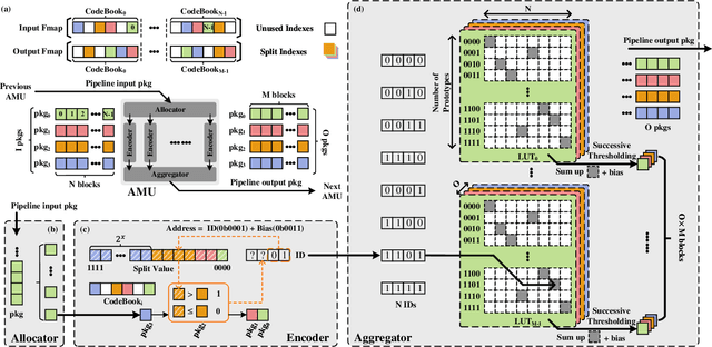 Figure 3 for Fast, Scalable, Energy-Efficient Non-element-wise Matrix Multiplication on FPGA